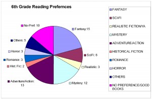 pie chart of 6th grade reading preferences