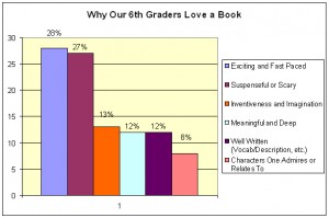 bar graph of 6th graders reasons for loving a book