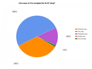 Chart showing answers to question 2 - How easy is it to navigate the blog?