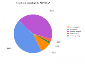 Chart showing answers to Question 3 - how visually appealing is the blog?