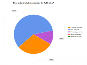 Chart showing answers to Question 4 - How up-to-date is the content?
