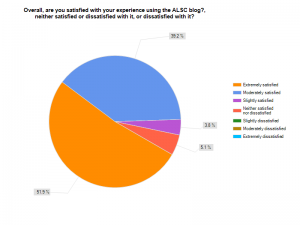 Chart showing answers to Question 7 - overall satisfaction with blog