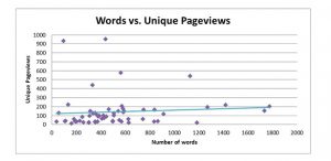 Words vs Unique Pageviews