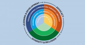 Graphic visually representing ALSC's 2017-2020 Strategic Plan