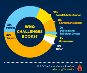 who challenges banned books