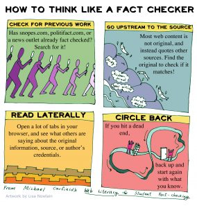 Check for previous work: Has snopes.com, politifact.com, or a news outlet already fact checked? Search for it! Go upstream to the source: Most web content is not original, and instead quotes other sources. Find the original to check if it matches! Read laterally: Open a lot of tabs in your browser, and see what others are saying about the original information, source, or author’s credentials. Circle back: if you hit a dead end, back up and start again with what you know. From Michael Caufield's Web Literacy for Student Factchecking