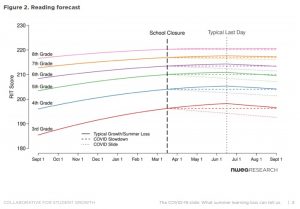 chart created by NWEA demonstrating COVID and summer slide in reading