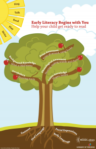 "Early Literacy Begins with You" poster, this ECCR2 Tree is a great example of Early Literacy Resources