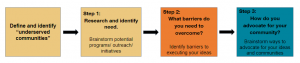 Advocacy framework showing define and identify underserved communities, research and identify need, identifying barriers, and then looking at how you can advocate for the community.
