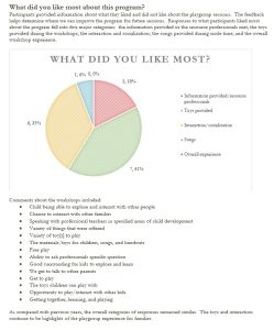 Program data collection with a summary page from a program evaluation featuring a chart of responses paired with quotes and comments